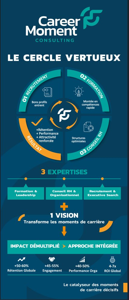 Le Cercle Vertueux Career Moment Consulting : Recrutement, Formation, Conseil RH